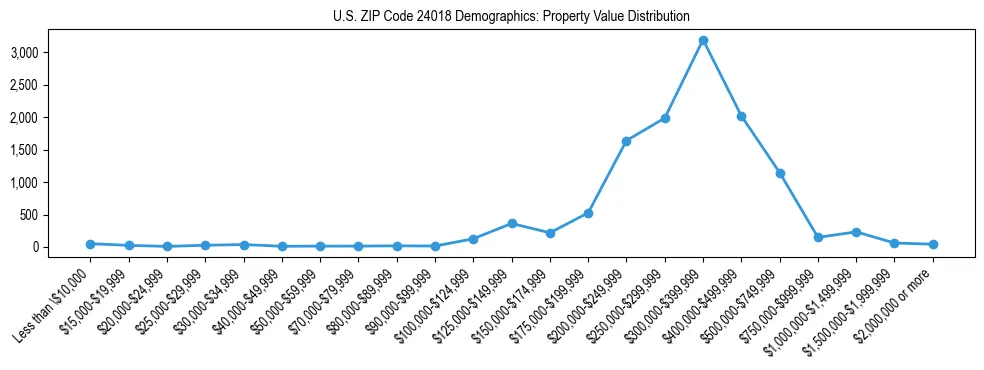 Line chart showing the distribution of property values for owner-occupied housing units in US ZIP Code 24018.