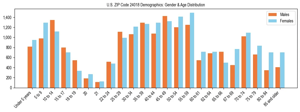 Bar chart showing the population distribution of US ZIP Code 24018 by age group and gender, based on 2023 ACS data.