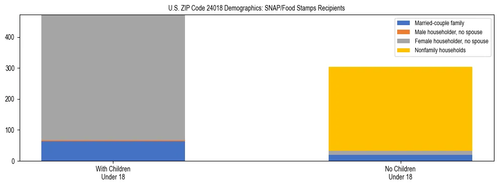 Stacked bar chart showing SNAP/Food Stamps recipient household composition by presence of children under 18 in US ZIP Code 24018, based on 2023 ACS data.