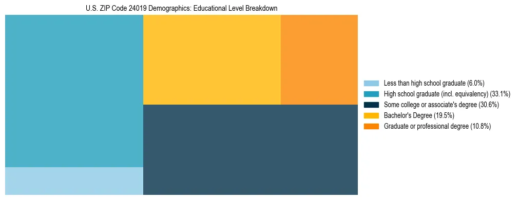 Treemap chart illustrating the educational attainment breakdown for population 25 years and over in US ZIP Code 24019.