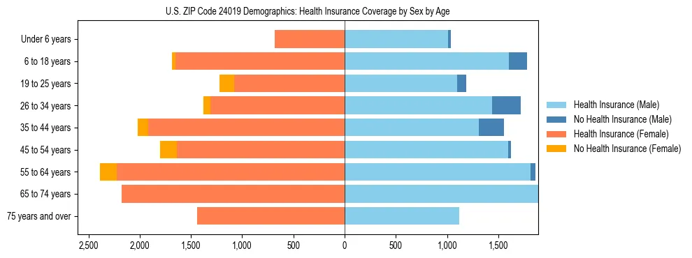 Pyramid chart showing health insurance coverage by age and sex in US ZIP Code 24019.
