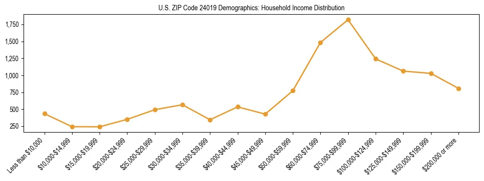 Horizontal bar chart showing household income distribution in US ZIP Code 24019.