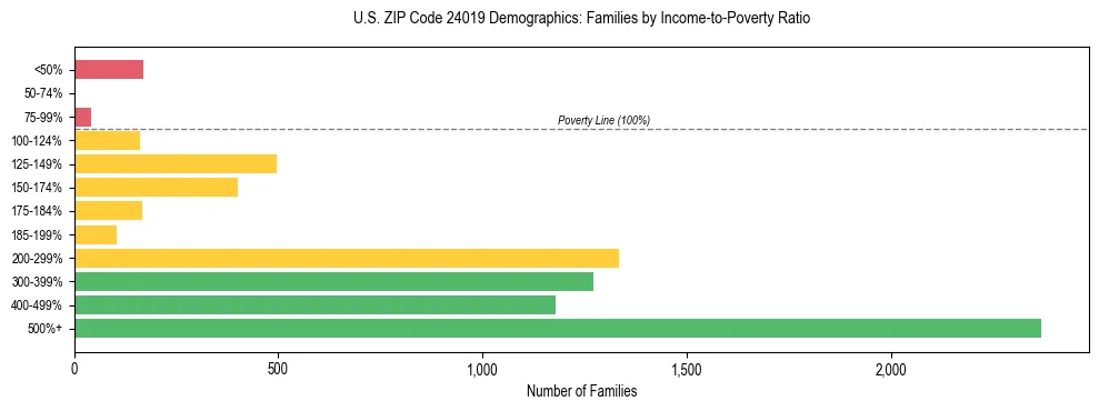 Horizontal bar chart showing family distribution by income-to-poverty ratio in US ZIP Code 24019, based on 2023 ACS data.