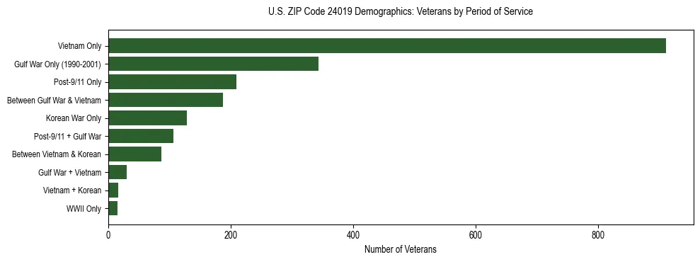 Horizontal bar chart showing veteran distribution by period of military service in US ZIP Code 24019, based on 2023 ACS data.