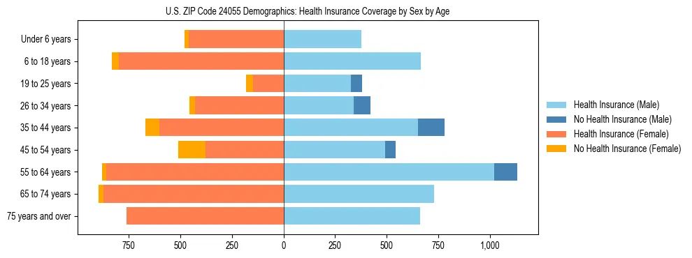 Pyramid chart showing health insurance coverage by age and sex in US ZIP Code 24055.