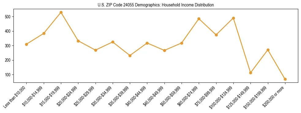Horizontal bar chart showing household income distribution in US ZIP Code 24055.
