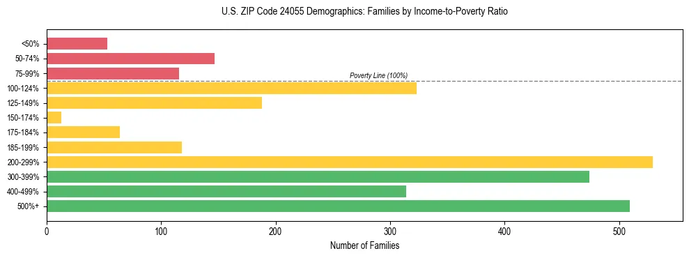 Horizontal bar chart showing family distribution by income-to-poverty ratio in US ZIP Code 24055, based on 2023 ACS data.
