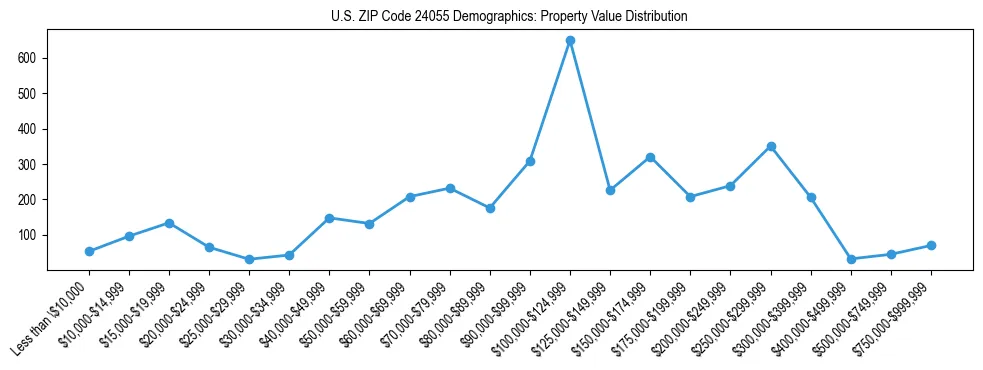 Line chart showing the distribution of property values for owner-occupied housing units in US ZIP Code 24055.