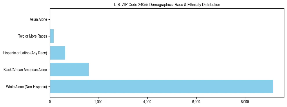 Race and Ethnicity Distribution Chart for US ZIP Code 24055