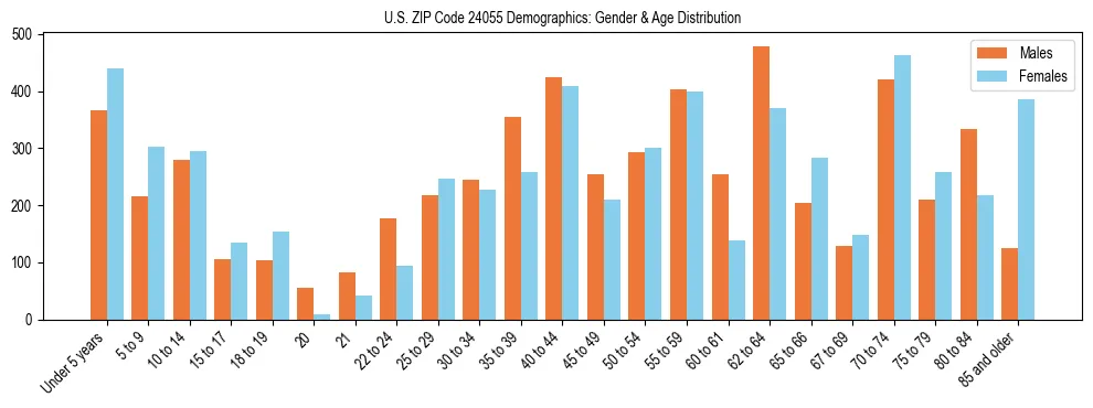 Bar chart showing the population distribution of US ZIP Code 24055 by age group and gender, based on 2023 ACS data.