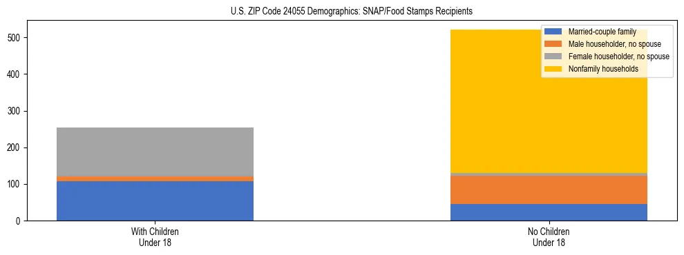 Stacked bar chart showing SNAP/Food Stamps recipient household composition by presence of children under 18 in US ZIP Code 24055, based on 2023 ACS data.