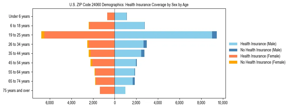 Pyramid chart showing health insurance coverage by age and sex in US ZIP Code 24060.