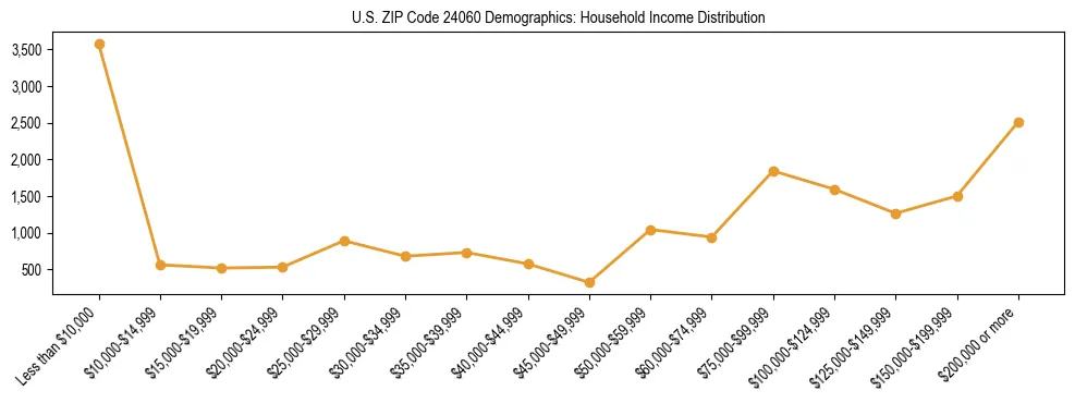 Horizontal bar chart showing household income distribution in US ZIP Code 24060.