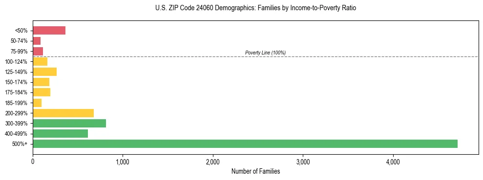 Horizontal bar chart showing family distribution by income-to-poverty ratio in US ZIP Code 24060, based on 2023 ACS data.