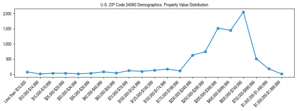 Line chart showing the distribution of property values for owner-occupied housing units in US ZIP Code 24060.