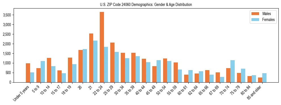 Bar chart showing the population distribution of US ZIP Code 24060 by age group and gender, based on 2023 ACS data.