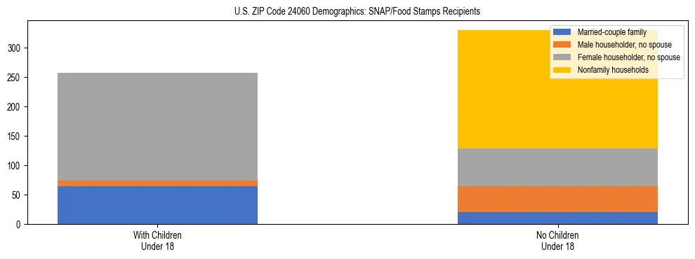 Stacked bar chart showing SNAP/Food Stamps recipient household composition by presence of children under 18 in US ZIP Code 24060, based on 2023 ACS data.