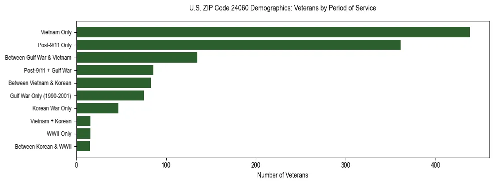 Horizontal bar chart showing veteran distribution by period of military service in US ZIP Code 24060, based on 2023 ACS data.