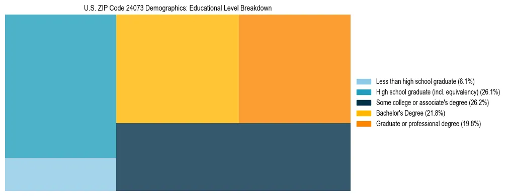 Treemap chart illustrating the educational attainment breakdown for population 25 years and over in US ZIP Code 24073.