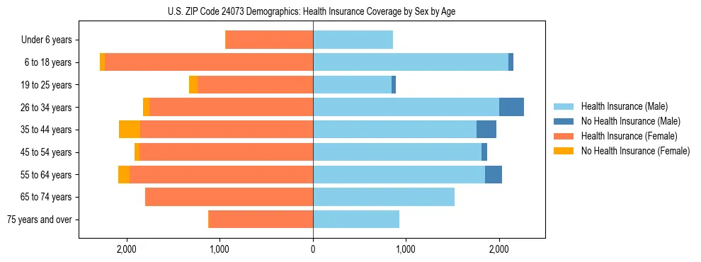 Pyramid chart showing health insurance coverage by age and sex in US ZIP Code 24073.
