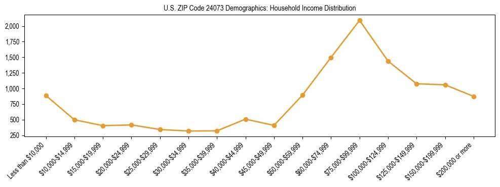 Horizontal bar chart showing household income distribution in US ZIP Code 24073.