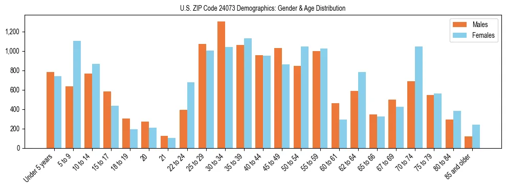 Bar chart showing the population distribution of US ZIP Code 24073 by age group and gender, based on 2023 ACS data.