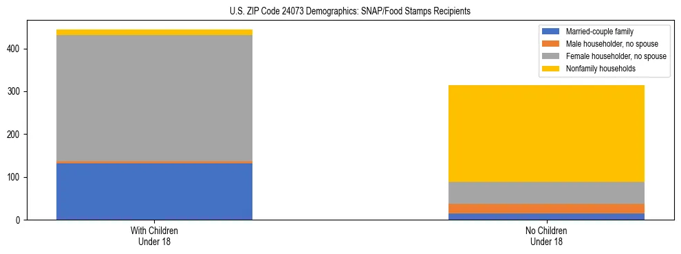 Stacked bar chart showing SNAP/Food Stamps recipient household composition by presence of children under 18 in US ZIP Code 24073, based on 2023 ACS data.