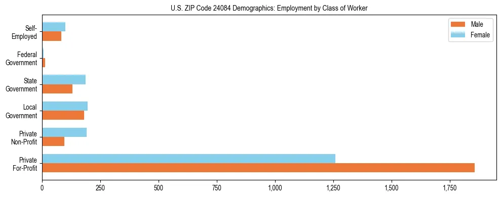 Horizontal bar chart showing employment distribution by class of worker and gender in US ZIP Code 24084, based on 2023 ACS data.