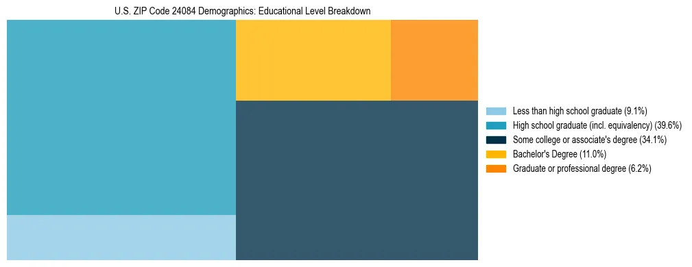Treemap chart illustrating the educational attainment breakdown for population 25 years and over in US ZIP Code 24084.