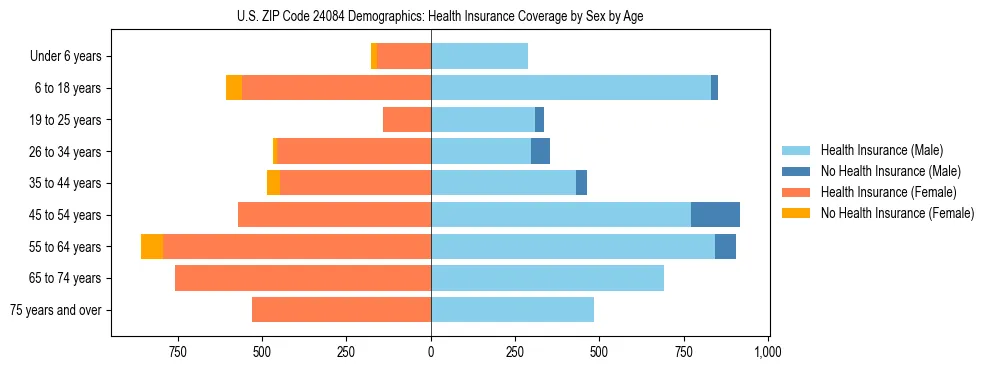 Pyramid chart showing health insurance coverage by age and sex in US ZIP Code 24084.