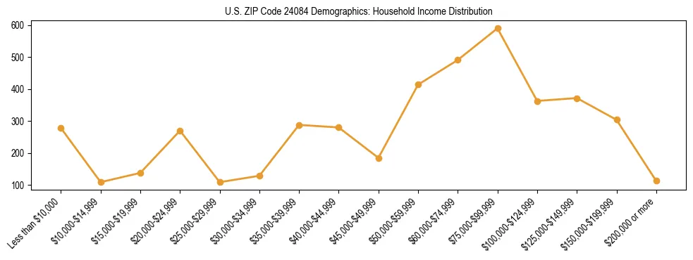 Horizontal bar chart showing household income distribution in US ZIP Code 24084.