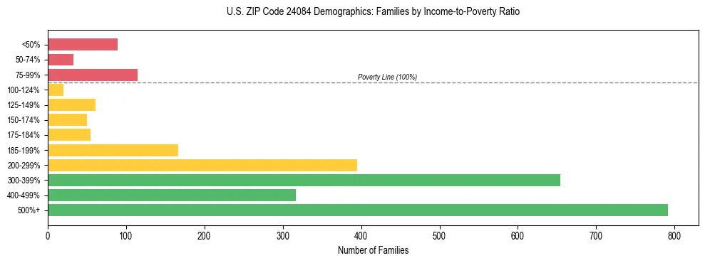 Horizontal bar chart showing family distribution by income-to-poverty ratio in US ZIP Code 24084, based on 2023 ACS data.