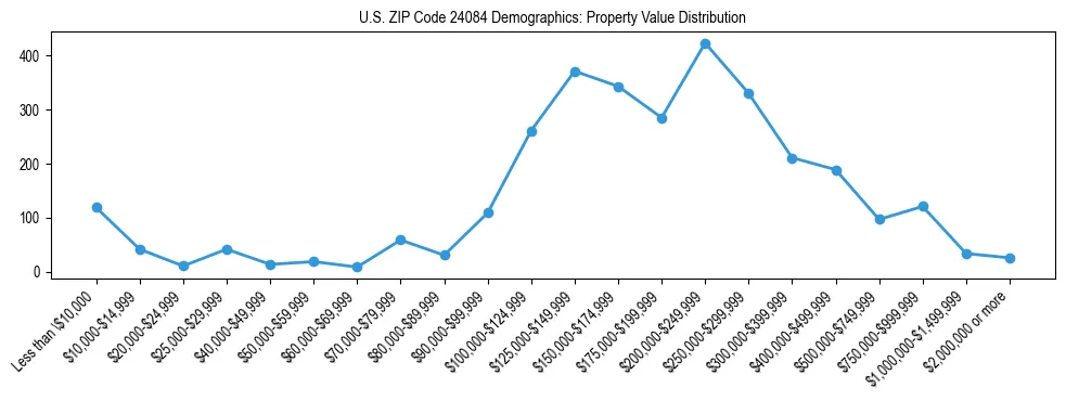 Line chart showing the distribution of property values for owner-occupied housing units in US ZIP Code 24084.