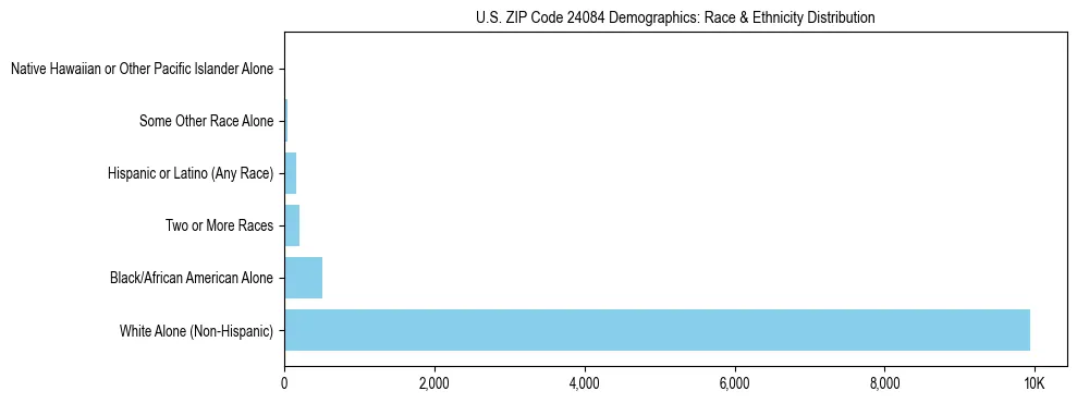 Race and Ethnicity Distribution Chart for US ZIP Code 24084