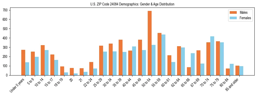 Bar chart showing the population distribution of US ZIP Code 24084 by age group and gender, based on 2023 ACS data.