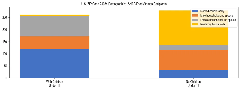 Stacked bar chart showing SNAP/Food Stamps recipient household composition by presence of children under 18 in US ZIP Code 24084, based on 2023 ACS data.