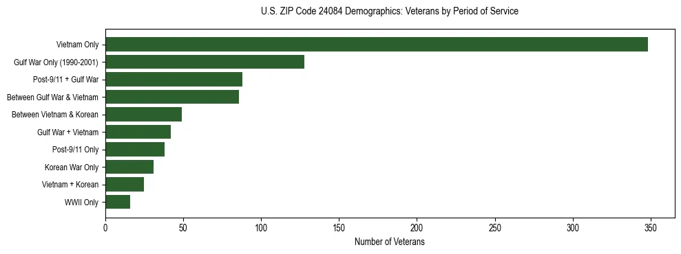 Horizontal bar chart showing veteran distribution by period of military service in US ZIP Code 24084, based on 2023 ACS data.