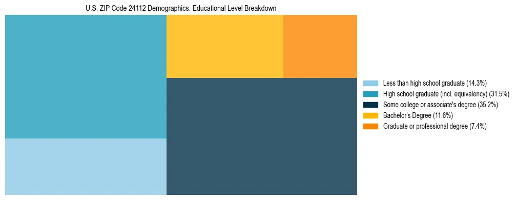 Treemap chart illustrating the educational attainment breakdown for population 25 years and over in US ZIP Code 24112.