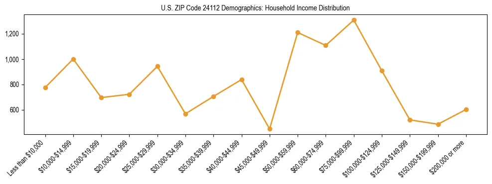 Horizontal bar chart showing household income distribution in US ZIP Code 24112.