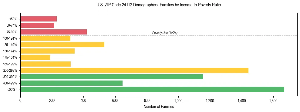 Horizontal bar chart showing family distribution by income-to-poverty ratio in US ZIP Code 24112, based on 2023 ACS data.