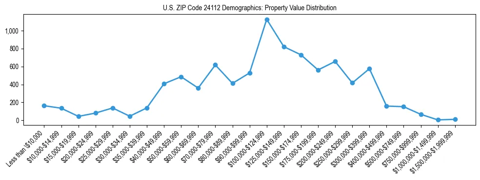Line chart showing the distribution of property values for owner-occupied housing units in US ZIP Code 24112.