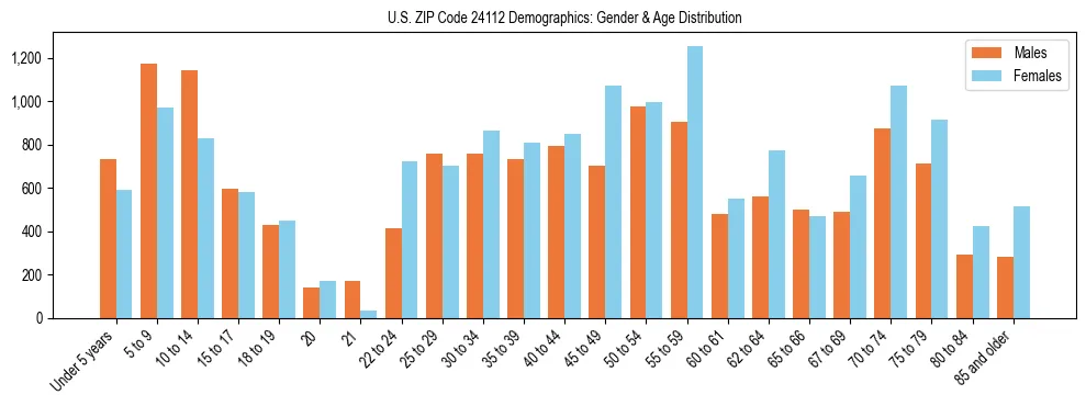 Bar chart showing the population distribution of US ZIP Code 24112 by age group and gender, based on 2023 ACS data.