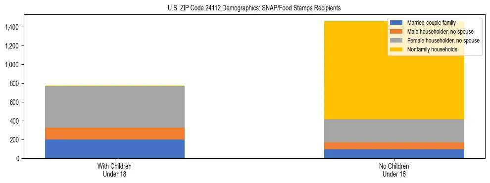 Stacked bar chart showing SNAP/Food Stamps recipient household composition by presence of children under 18 in US ZIP Code 24112, based on 2023 ACS data.