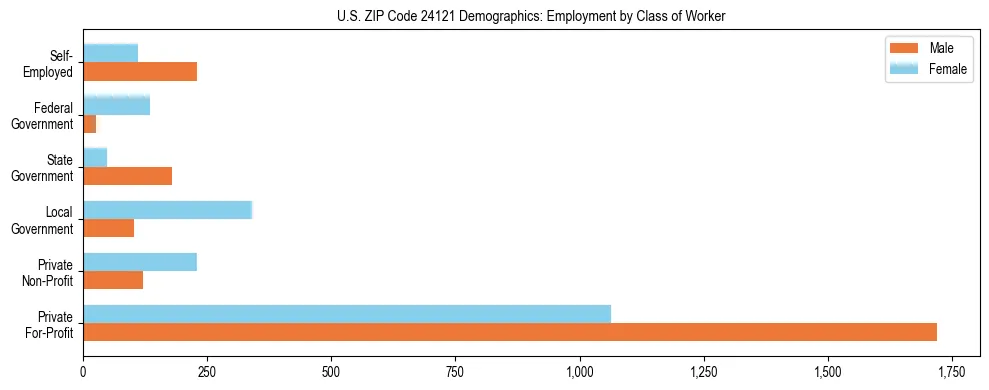 Horizontal bar chart showing employment distribution by class of worker and gender in US ZIP Code 24121, based on 2023 ACS data.