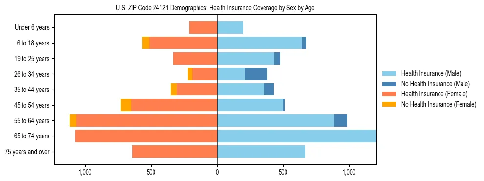 Pyramid chart showing health insurance coverage by age and sex in US ZIP Code 24121.
