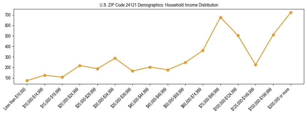 Horizontal bar chart showing household income distribution in US ZIP Code 24121.