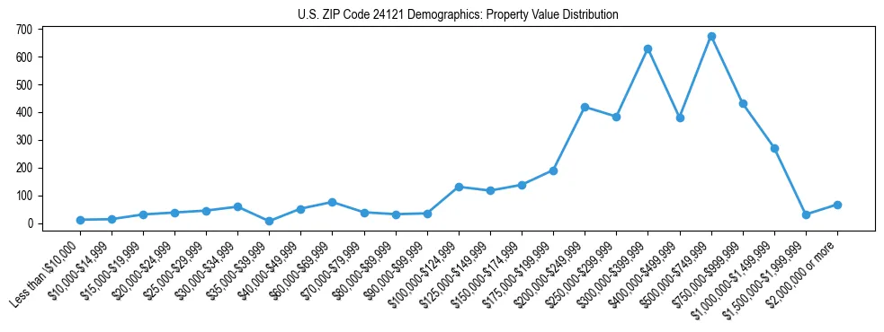 Line chart showing the distribution of property values for owner-occupied housing units in US ZIP Code 24121.