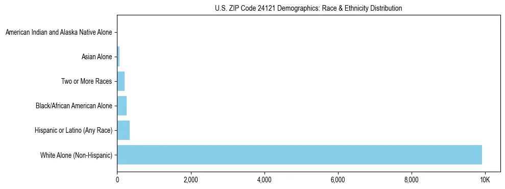 Race and Ethnicity Distribution Chart for US ZIP Code 24121