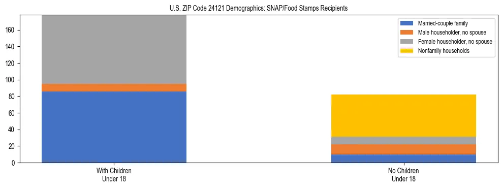 Stacked bar chart showing SNAP/Food Stamps recipient household composition by presence of children under 18 in US ZIP Code 24121, based on 2023 ACS data.