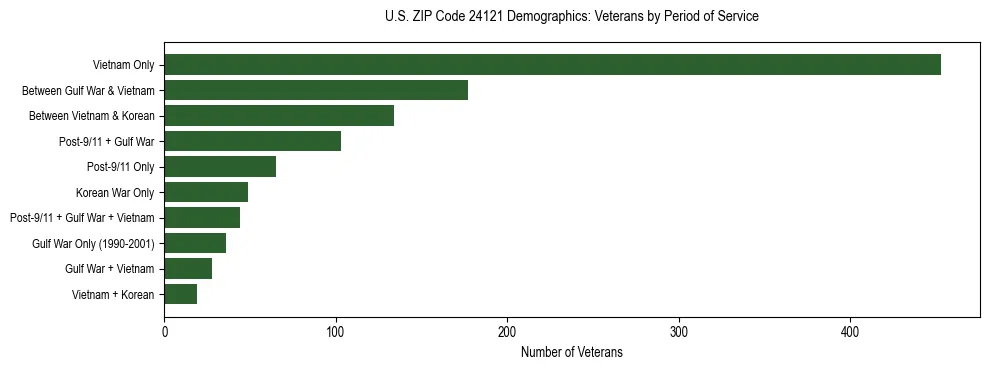 Horizontal bar chart showing veteran distribution by period of military service in US ZIP Code 24121, based on 2023 ACS data.